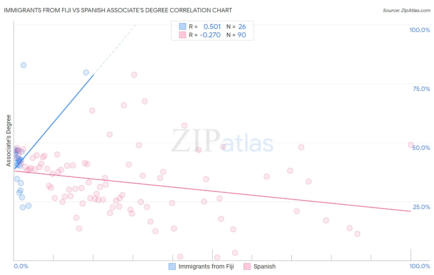 Immigrants from Fiji vs Spanish Associate's Degree