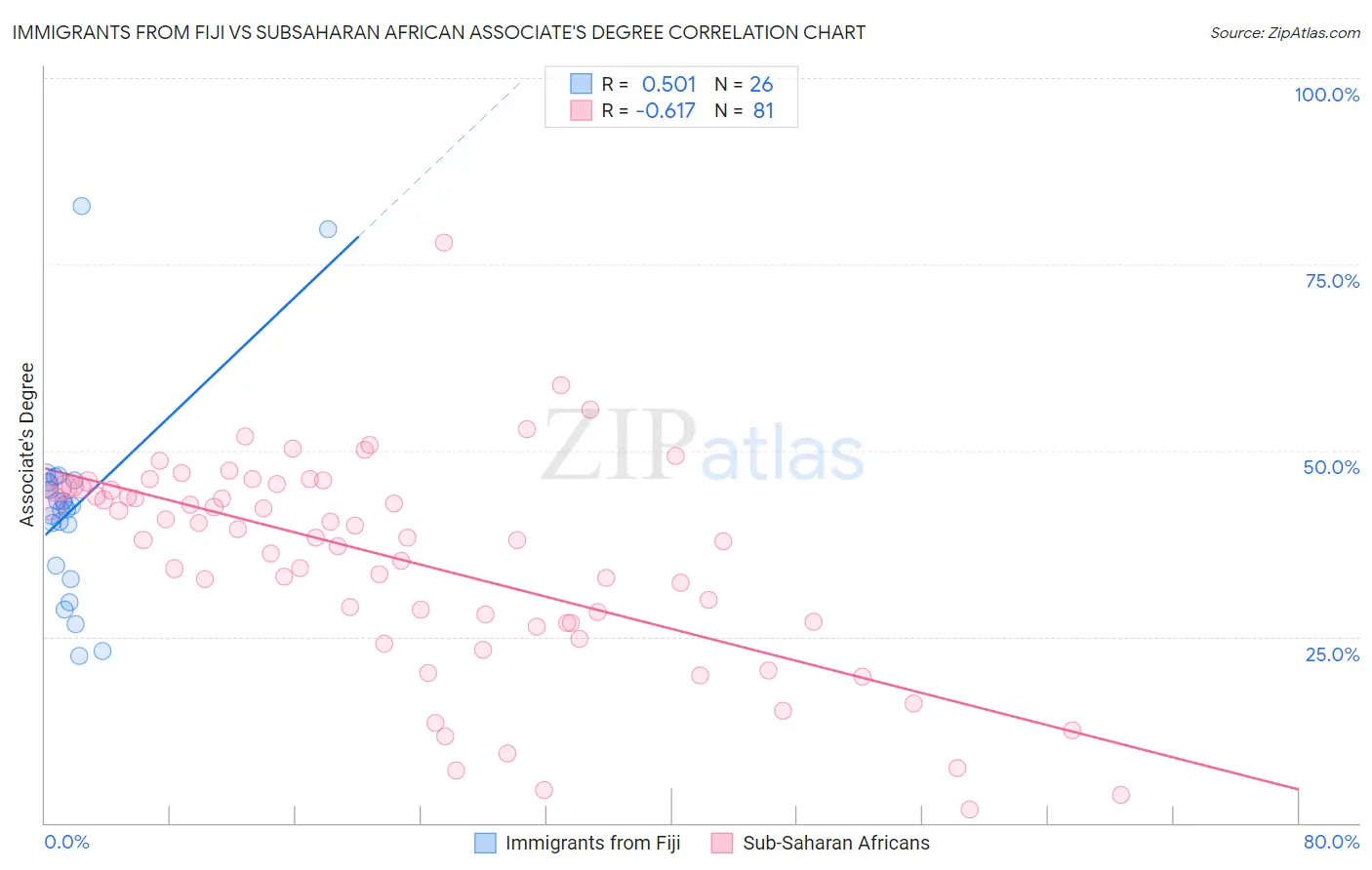 Immigrants from Fiji vs Subsaharan African Associate's Degree