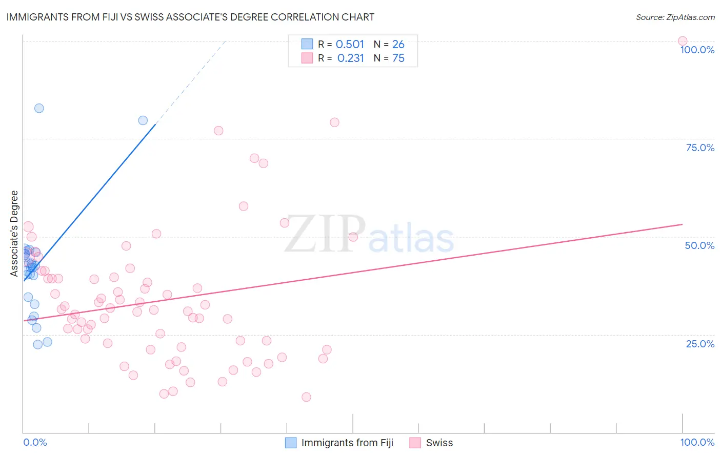 Immigrants from Fiji vs Swiss Associate's Degree