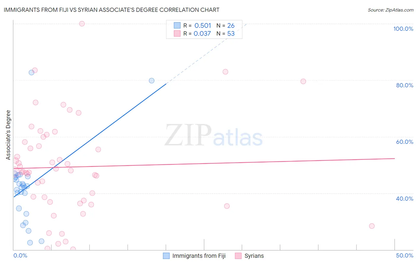 Immigrants from Fiji vs Syrian Associate's Degree