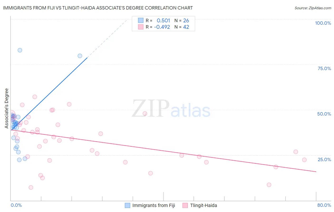 Immigrants from Fiji vs Tlingit-Haida Associate's Degree