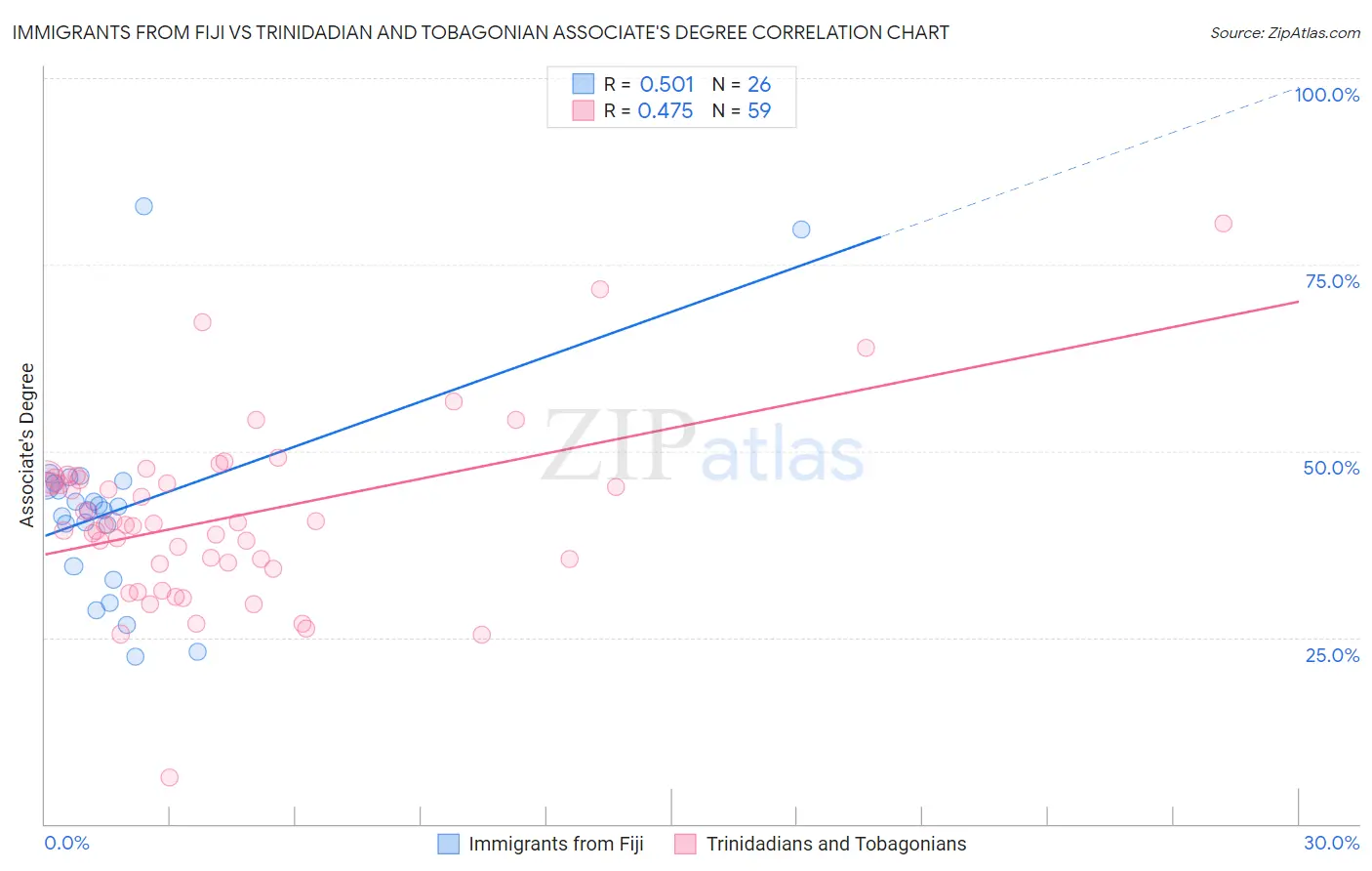 Immigrants from Fiji vs Trinidadian and Tobagonian Associate's Degree