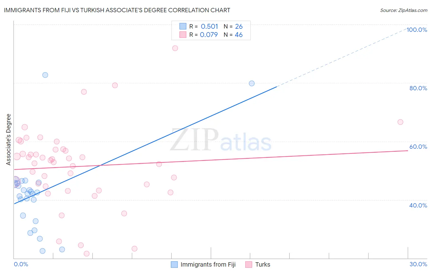 Immigrants from Fiji vs Turkish Associate's Degree
