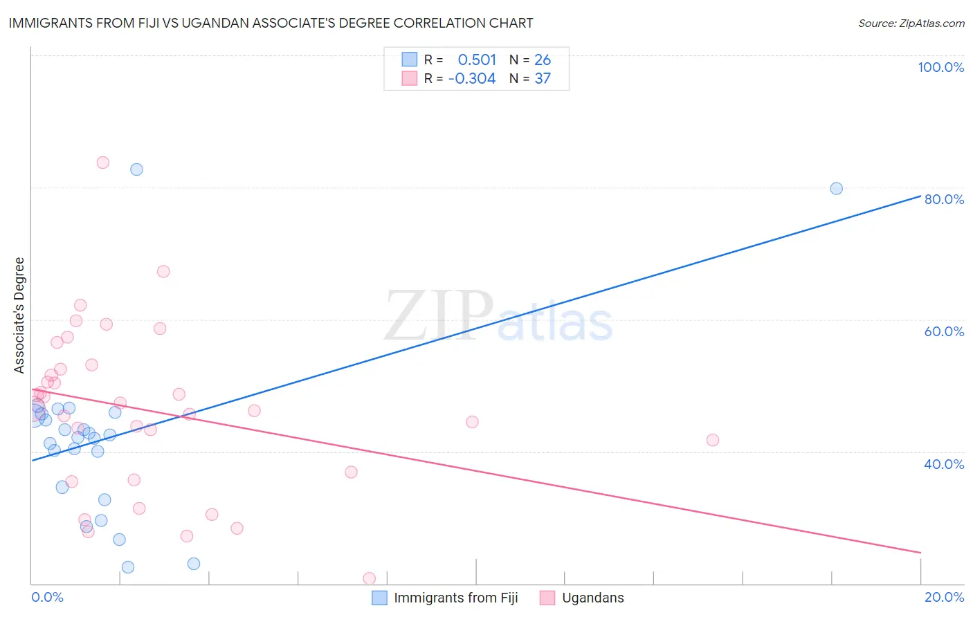 Immigrants from Fiji vs Ugandan Associate's Degree