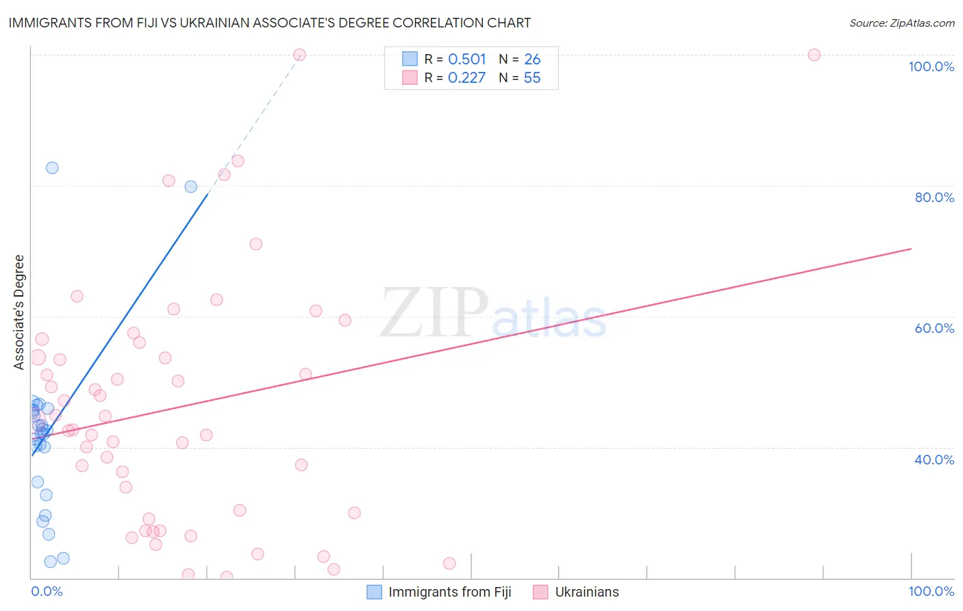 Immigrants from Fiji vs Ukrainian Associate's Degree