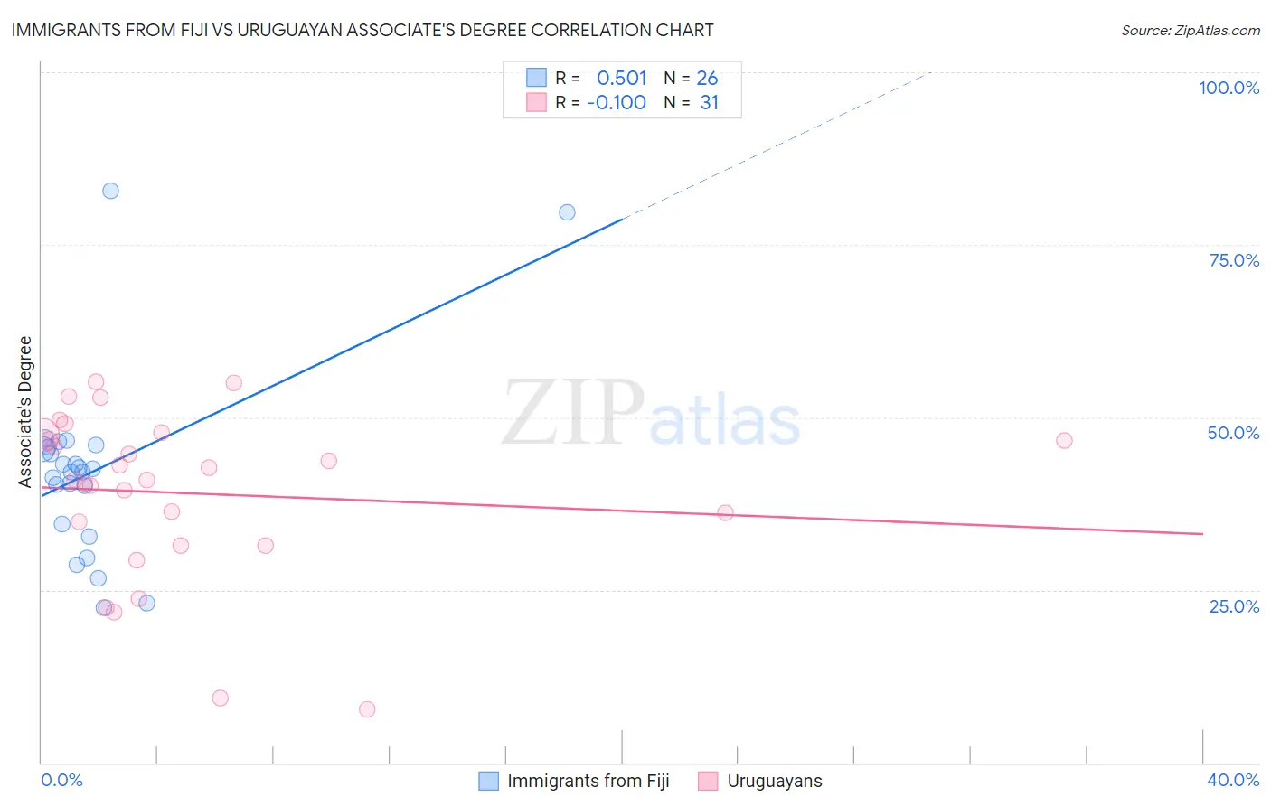Immigrants from Fiji vs Uruguayan Associate's Degree