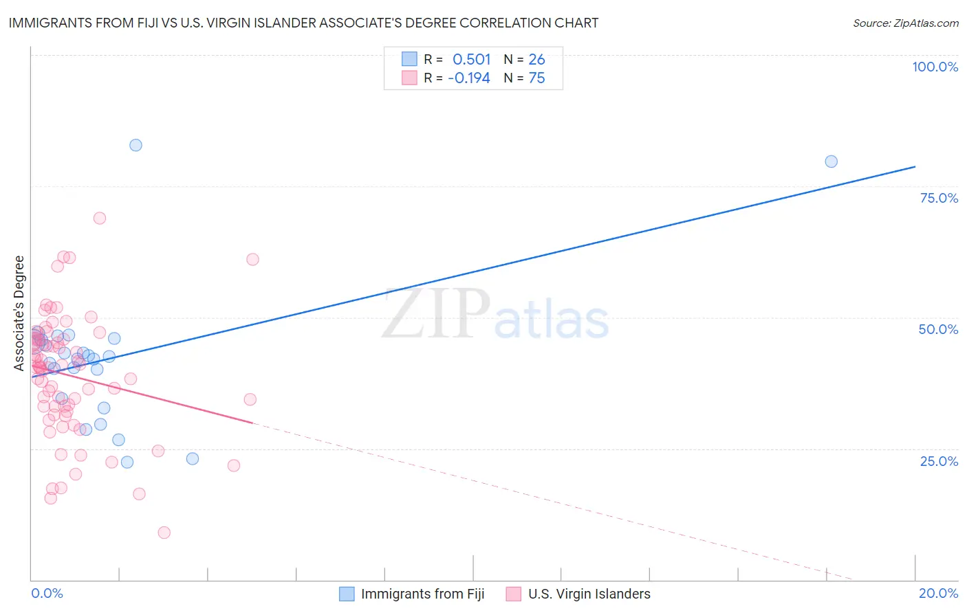 Immigrants from Fiji vs U.S. Virgin Islander Associate's Degree