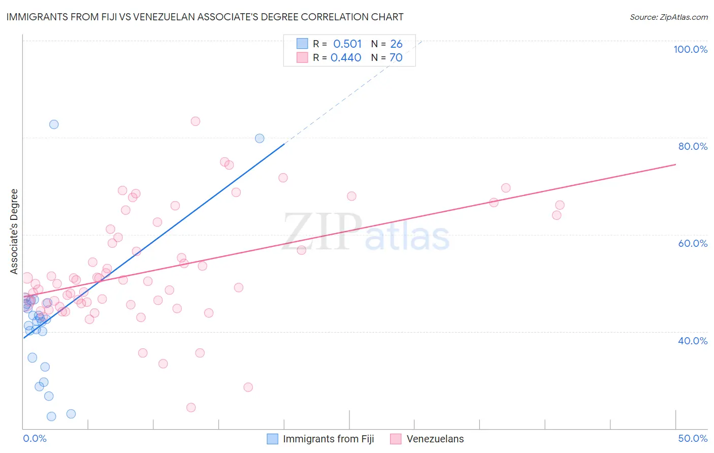Immigrants from Fiji vs Venezuelan Associate's Degree
