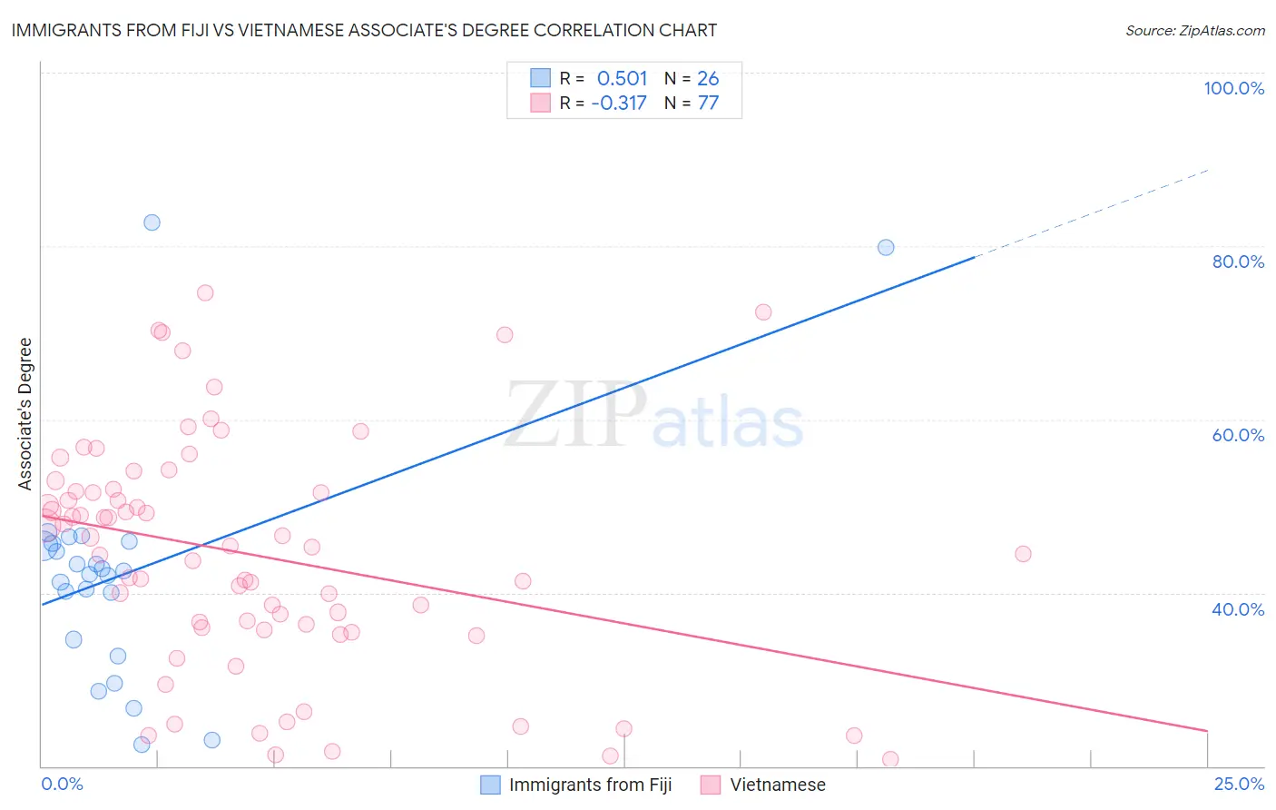 Immigrants from Fiji vs Vietnamese Associate's Degree