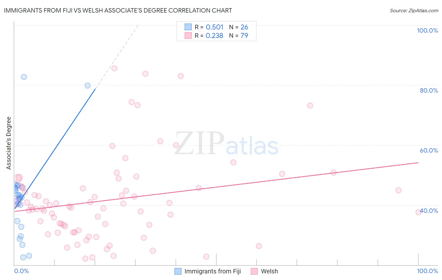 Immigrants from Fiji vs Welsh Associate's Degree