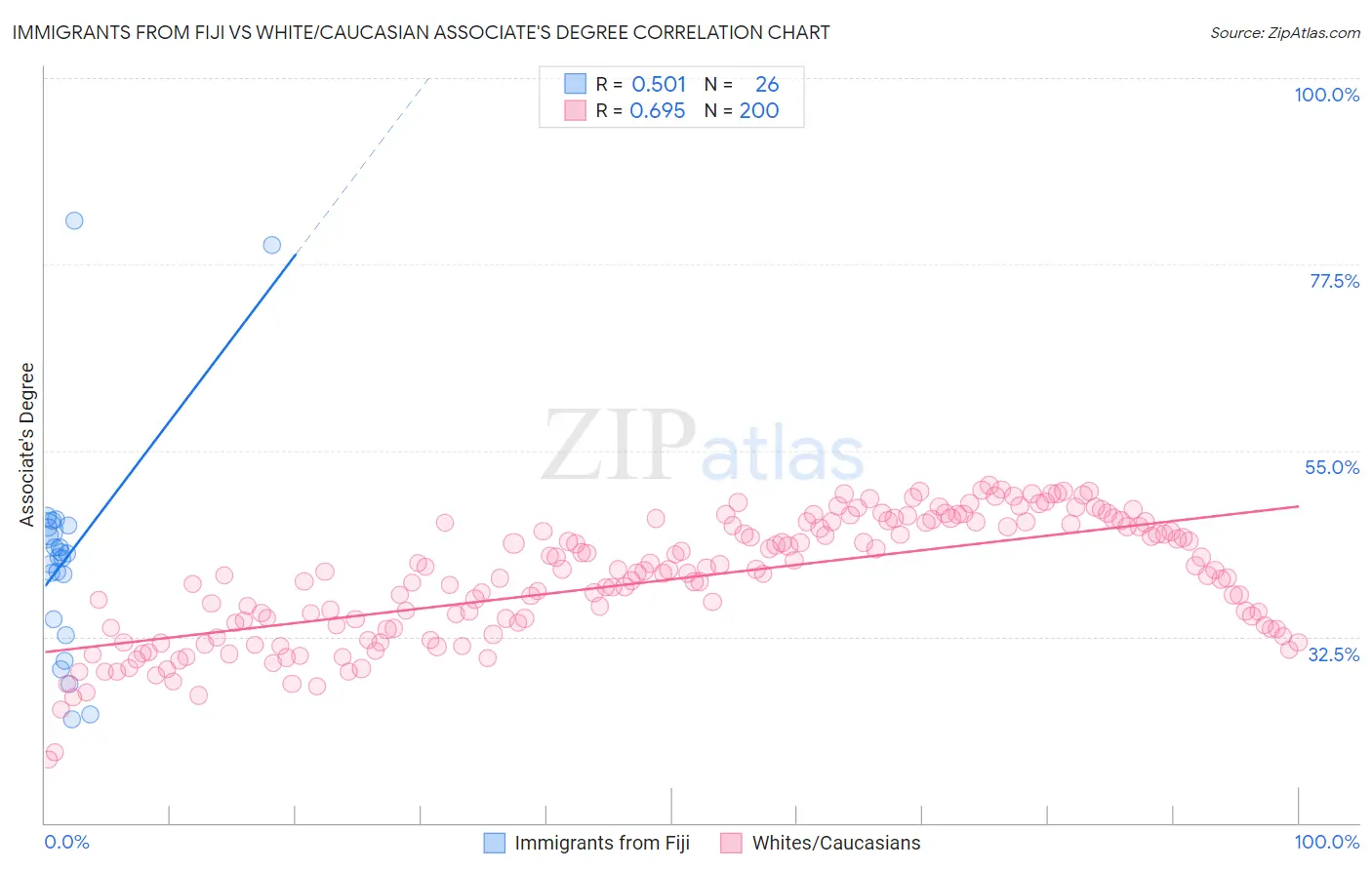 Immigrants from Fiji vs White/Caucasian Associate's Degree