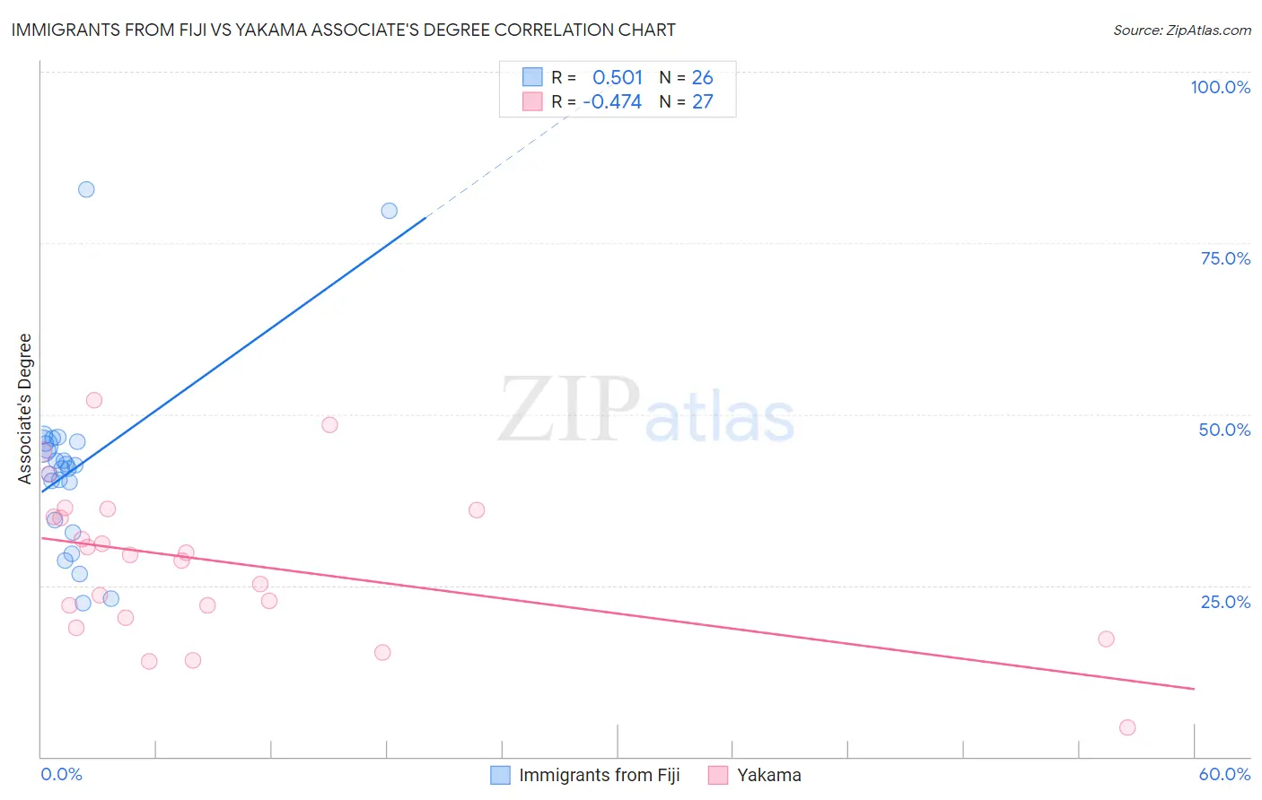 Immigrants from Fiji vs Yakama Associate's Degree