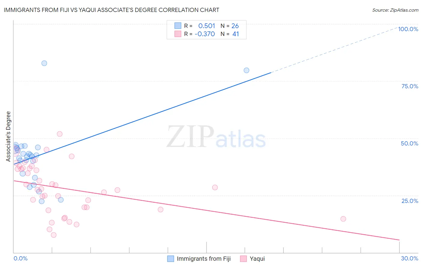 Immigrants from Fiji vs Yaqui Associate's Degree
