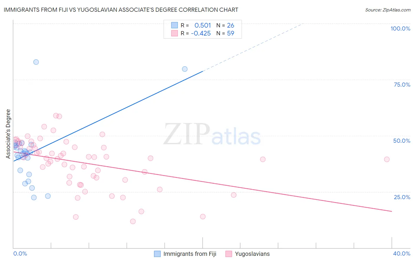 Immigrants from Fiji vs Yugoslavian Associate's Degree