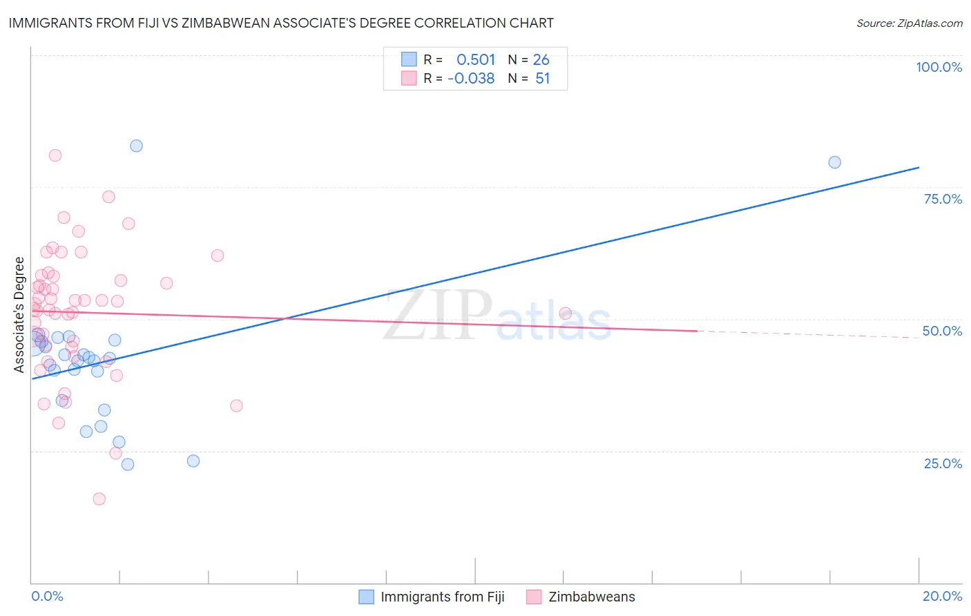Immigrants from Fiji vs Zimbabwean Associate's Degree