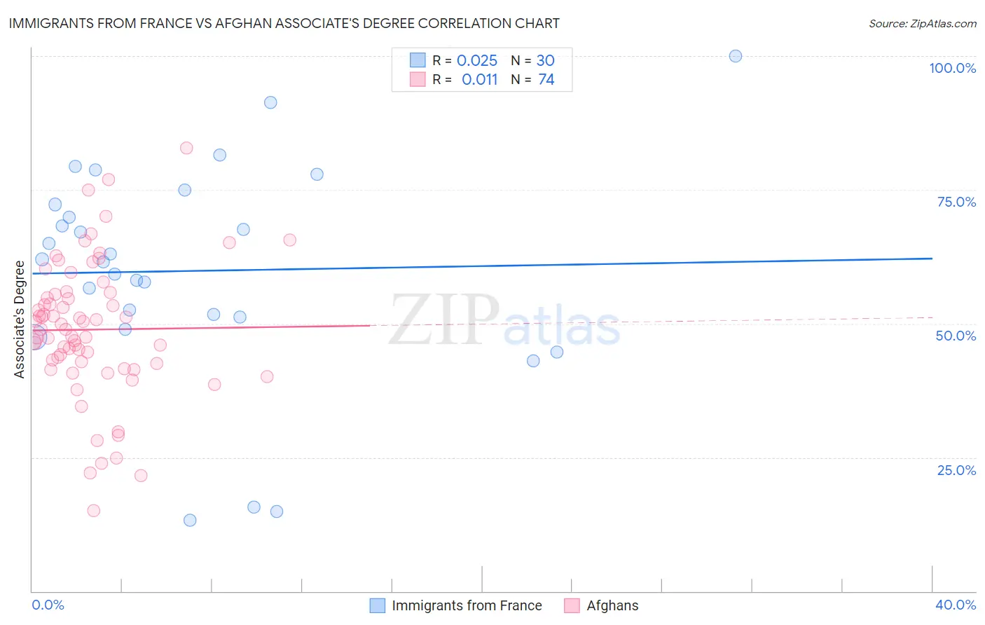 Immigrants from France vs Afghan Associate's Degree