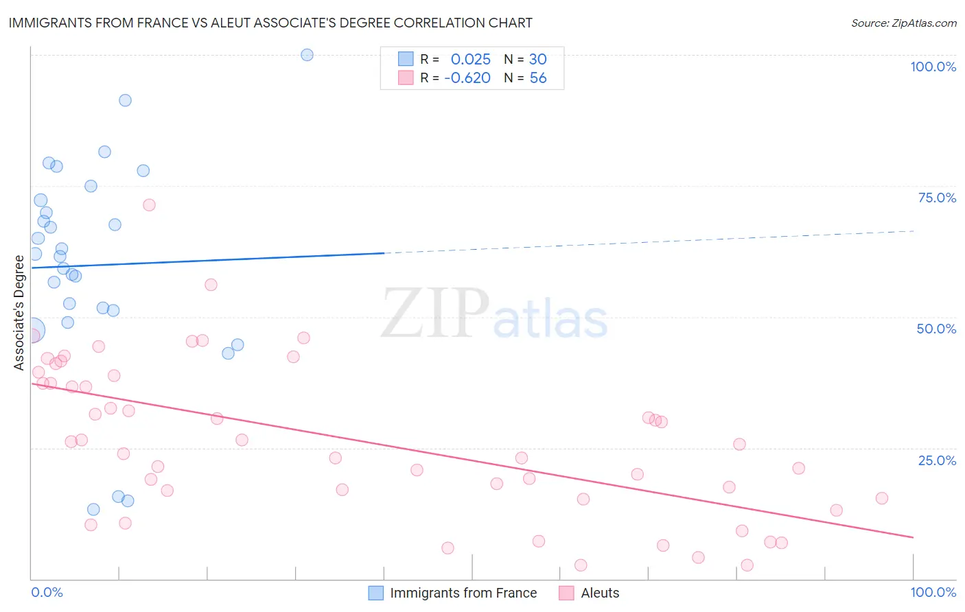 Immigrants from France vs Aleut Associate's Degree