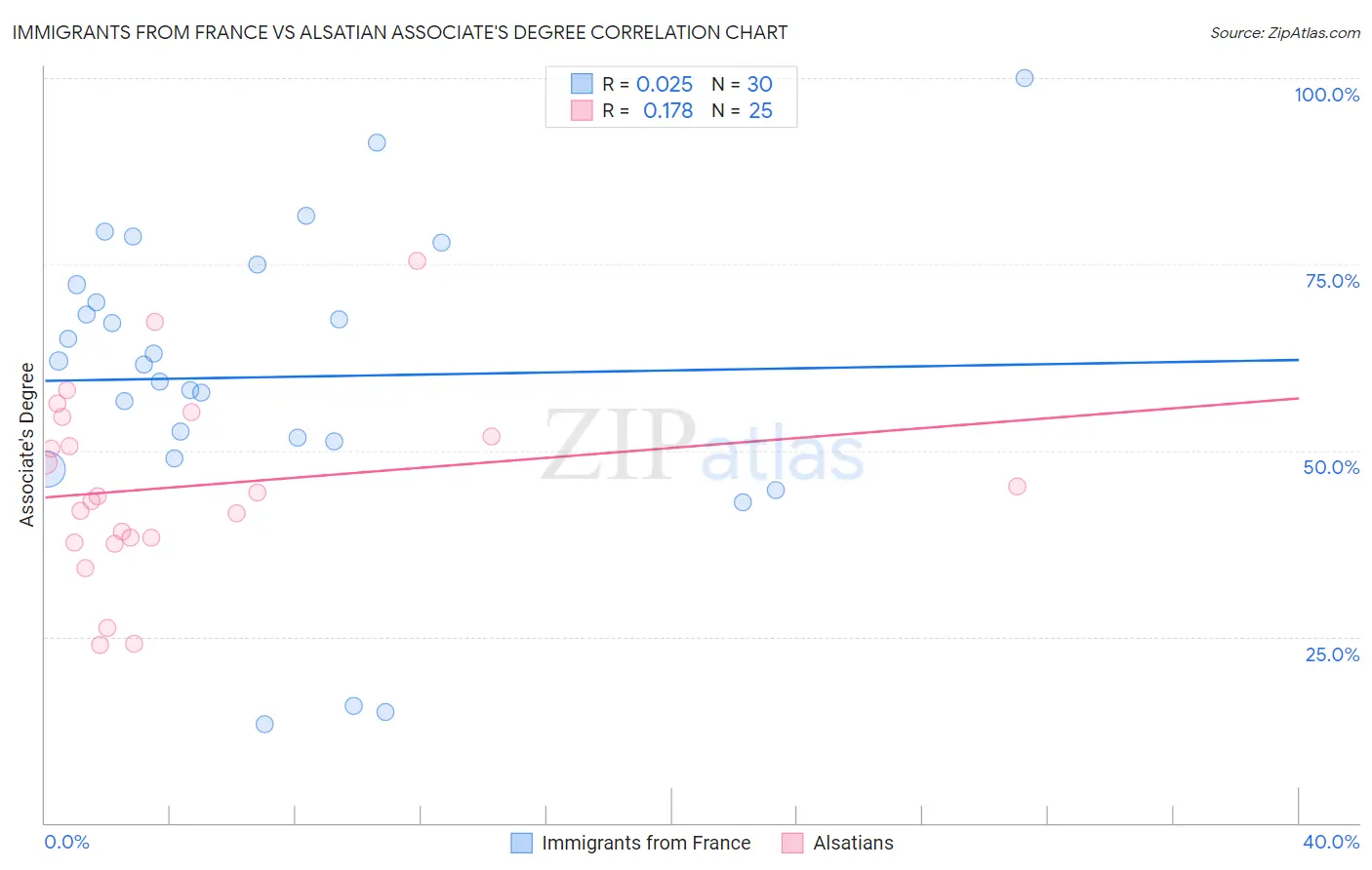 Immigrants from France vs Alsatian Associate's Degree