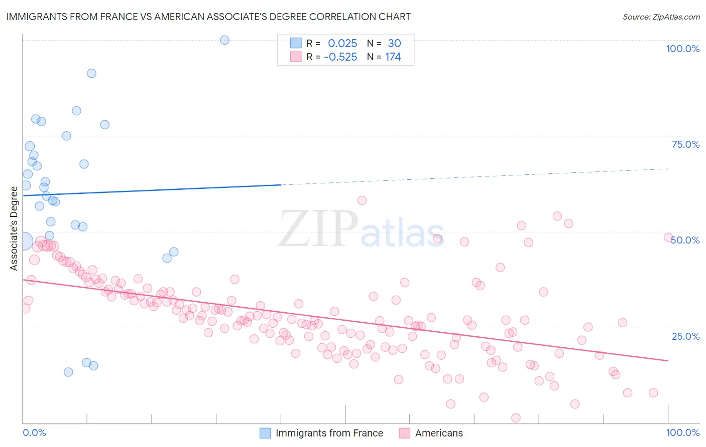 Immigrants from France vs American Associate's Degree