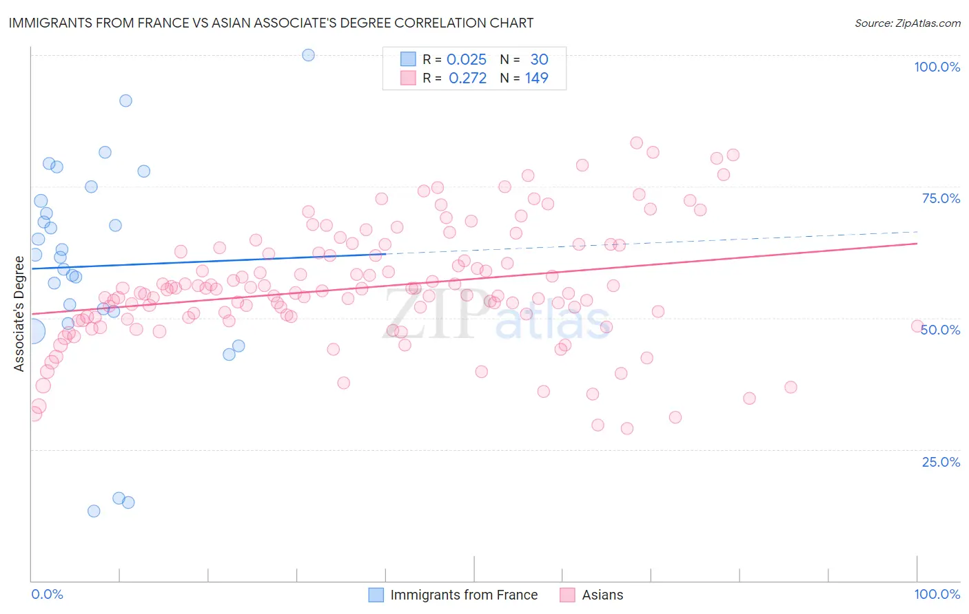 Immigrants from France vs Asian Associate's Degree