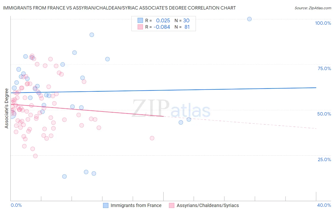 Immigrants from France vs Assyrian/Chaldean/Syriac Associate's Degree