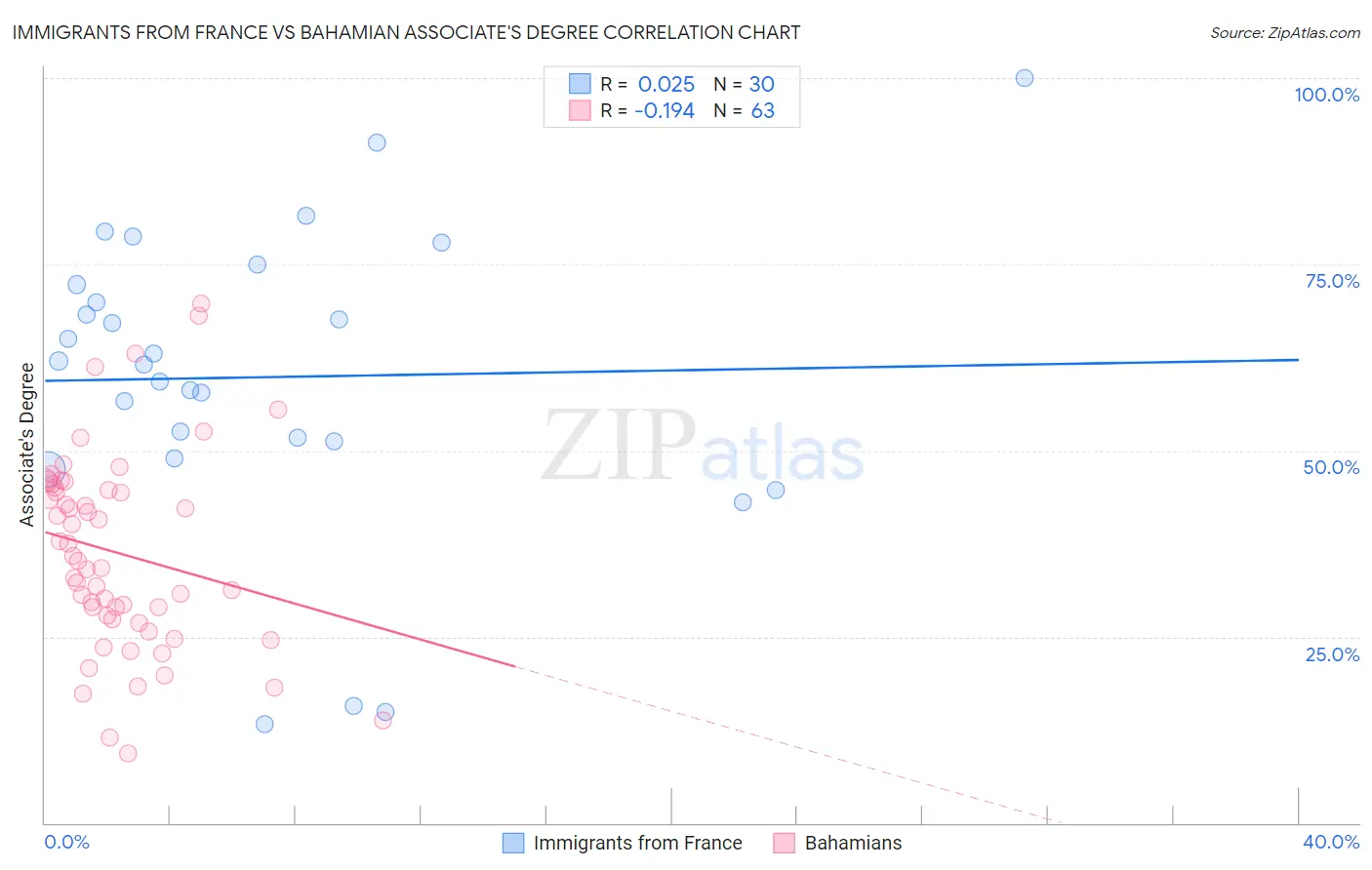 Immigrants from France vs Bahamian Associate's Degree
