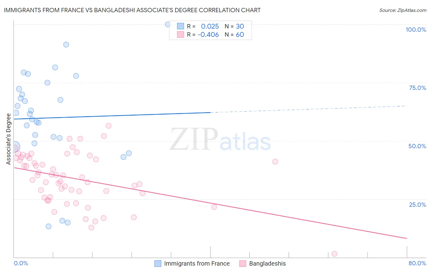 Immigrants from France vs Bangladeshi Associate's Degree