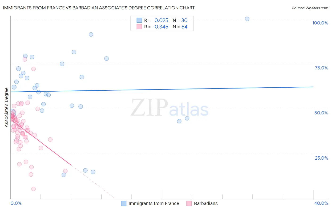 Immigrants from France vs Barbadian Associate's Degree