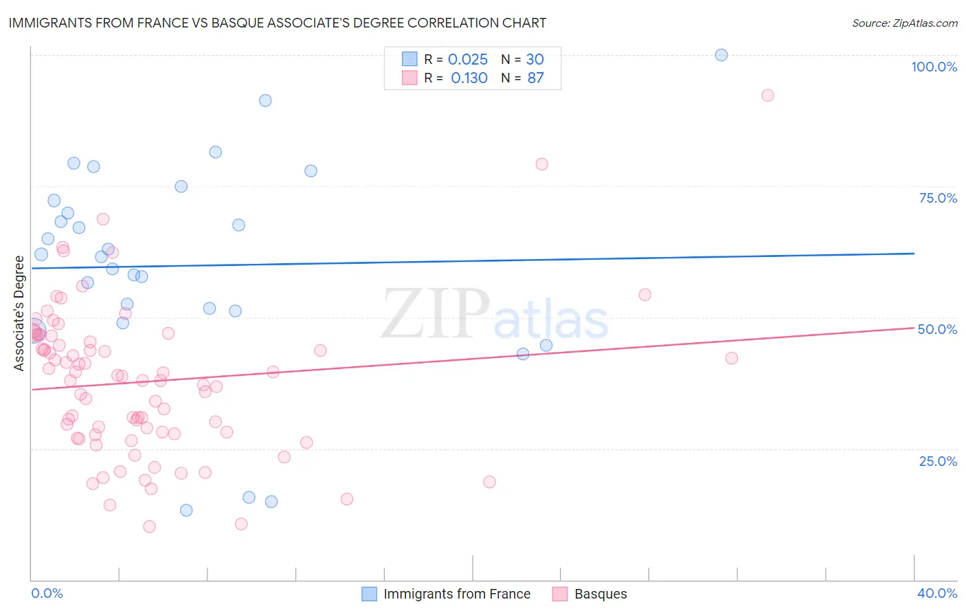 Immigrants from France vs Basque Associate's Degree