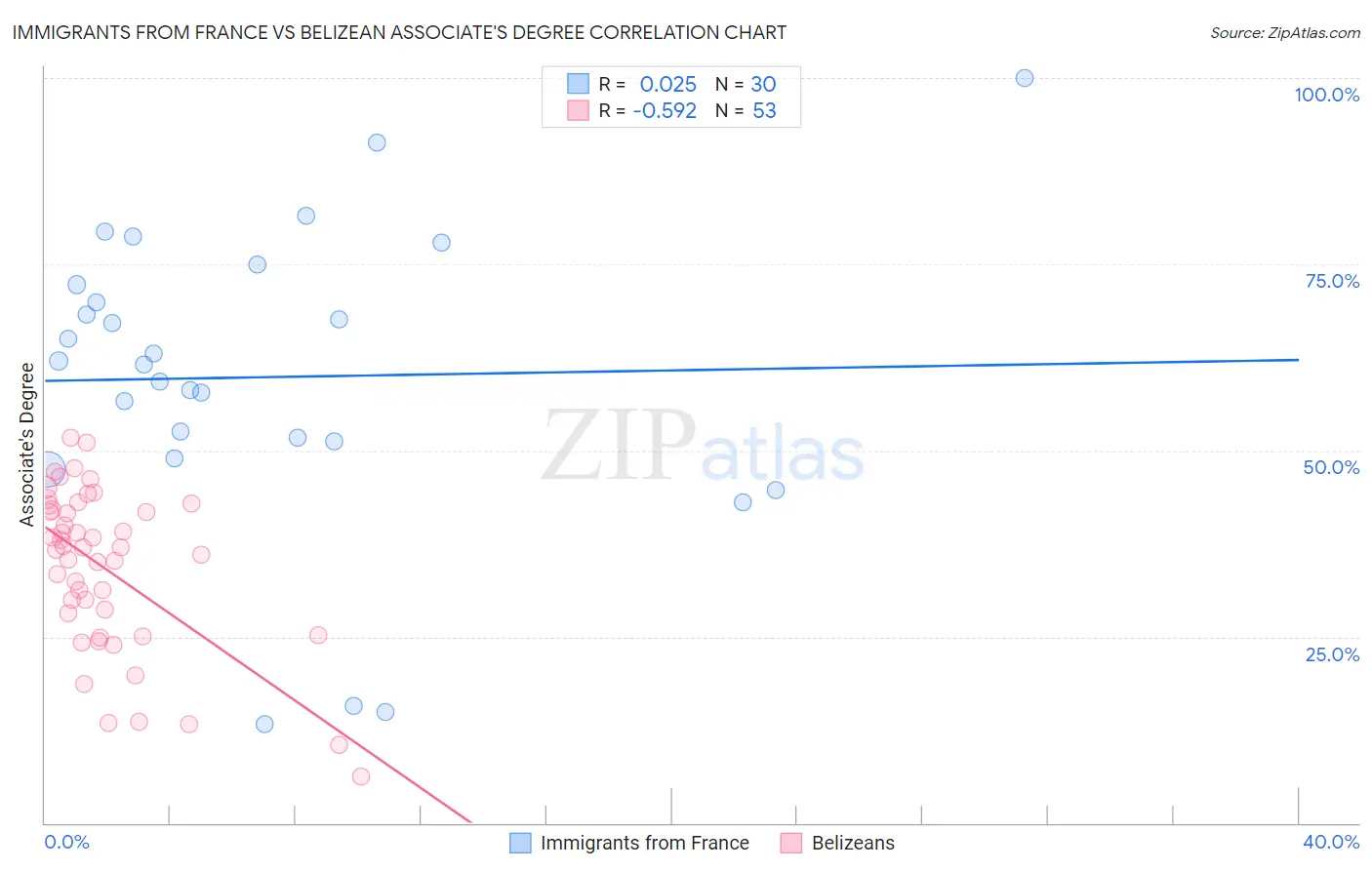 Immigrants from France vs Belizean Associate's Degree