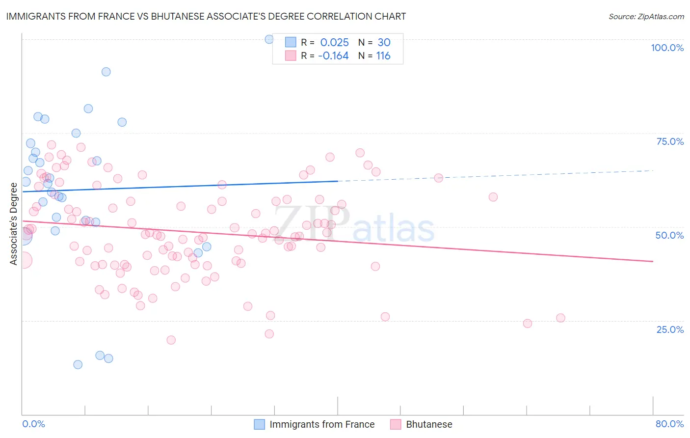 Immigrants from France vs Bhutanese Associate's Degree