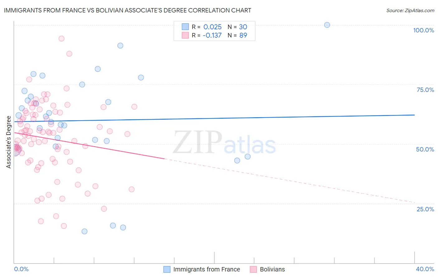 Immigrants from France vs Bolivian Associate's Degree