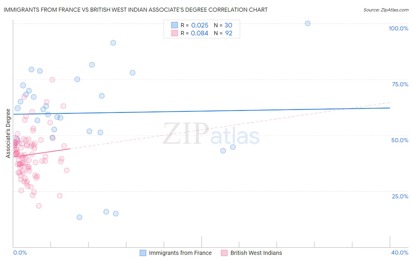 Immigrants from France vs British West Indian Associate's Degree