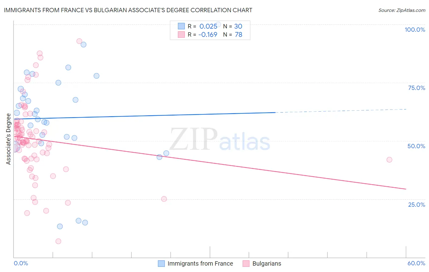 Immigrants from France vs Bulgarian Associate's Degree