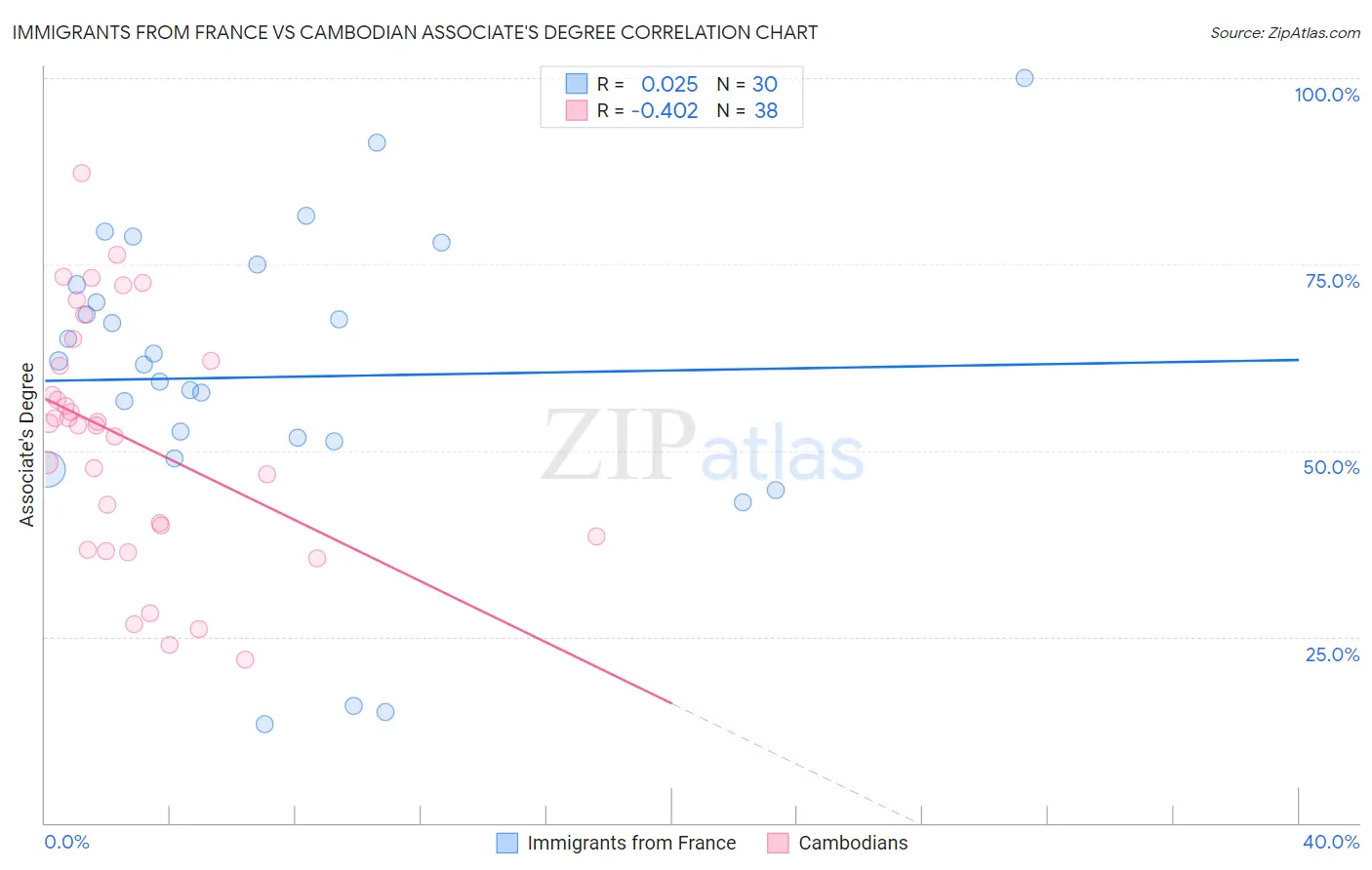 Immigrants from France vs Cambodian Associate's Degree