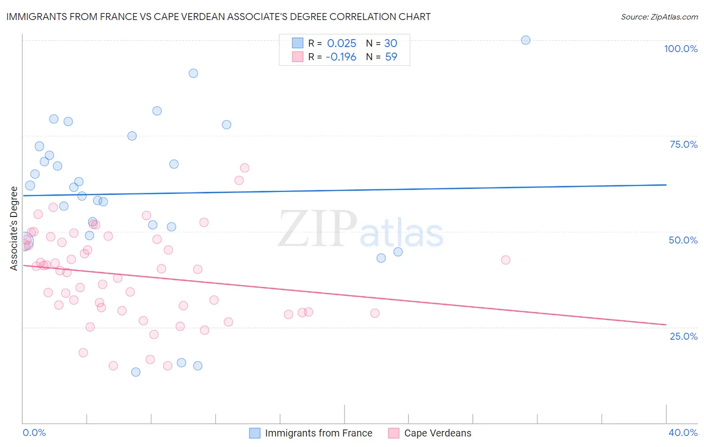 Immigrants from France vs Cape Verdean Associate's Degree