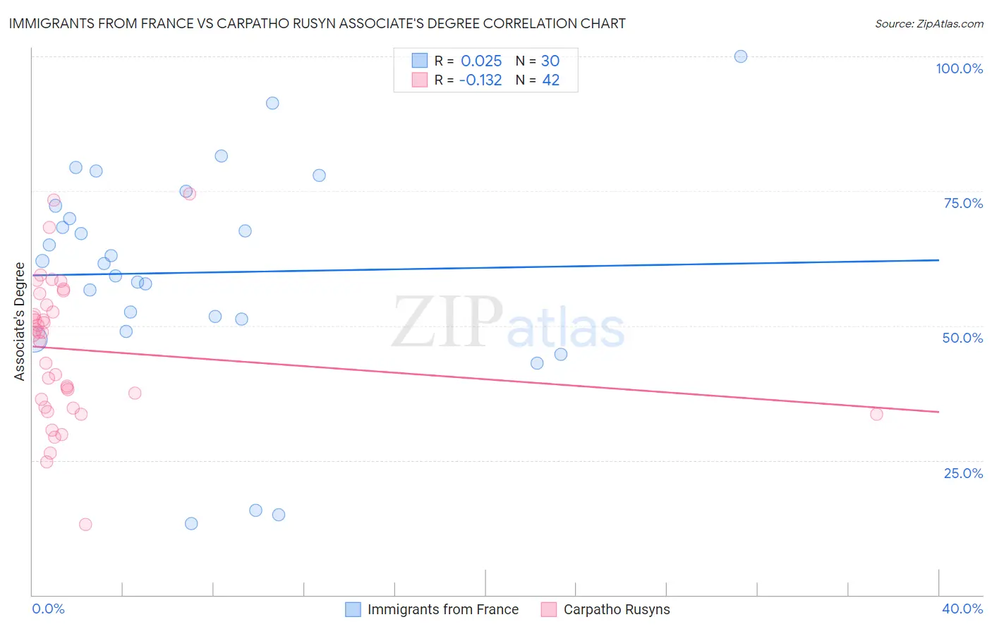 Immigrants from France vs Carpatho Rusyn Associate's Degree