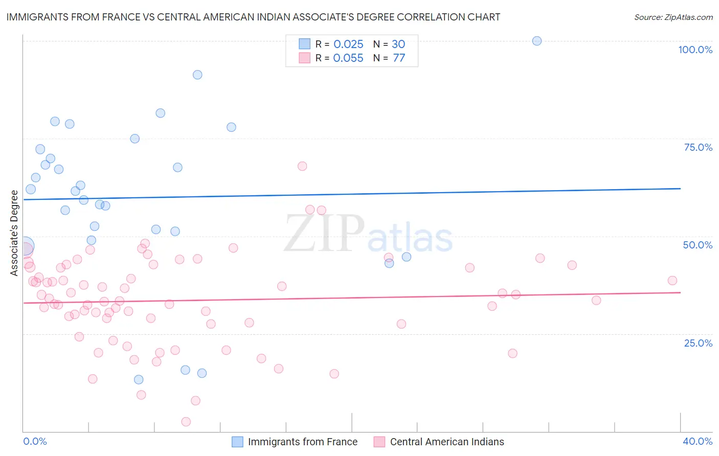 Immigrants from France vs Central American Indian Associate's Degree