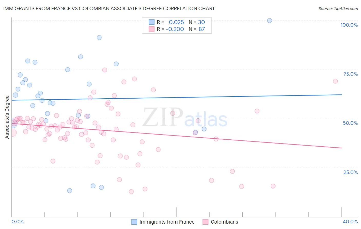 Immigrants from France vs Colombian Associate's Degree