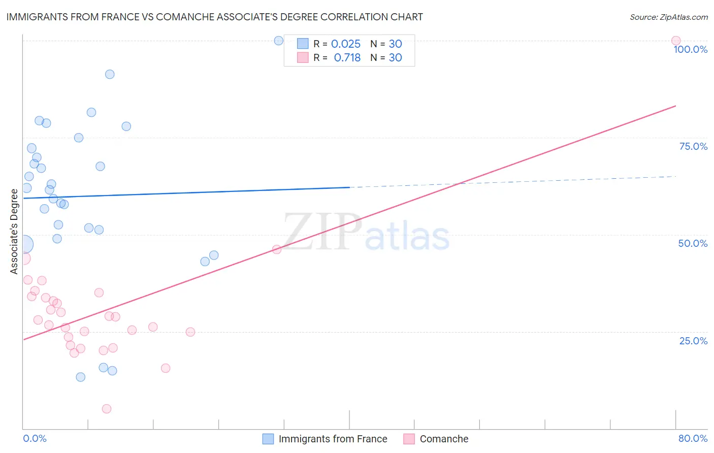 Immigrants from France vs Comanche Associate's Degree