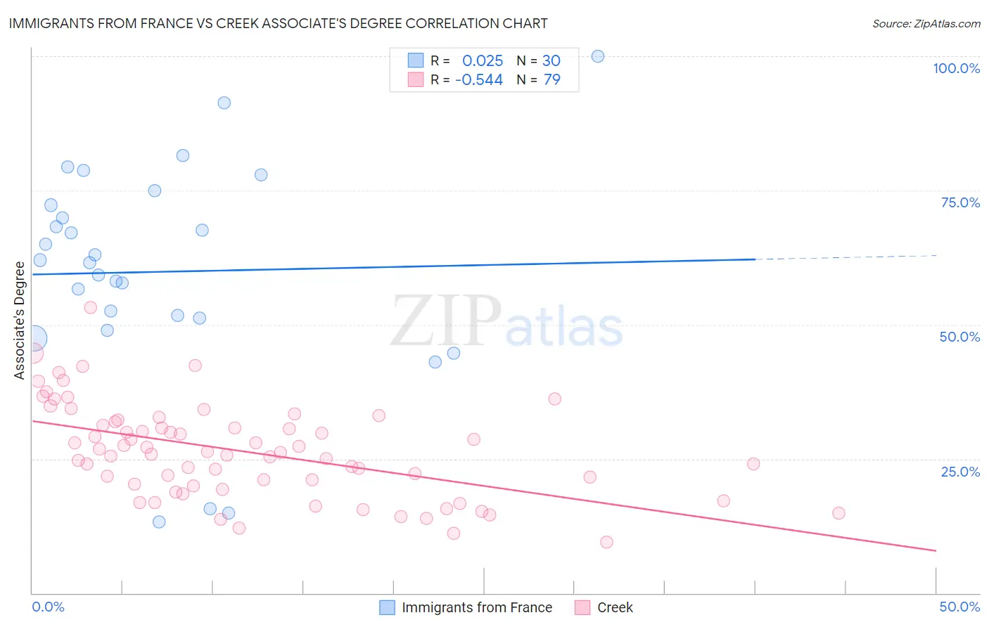 Immigrants from France vs Creek Associate's Degree