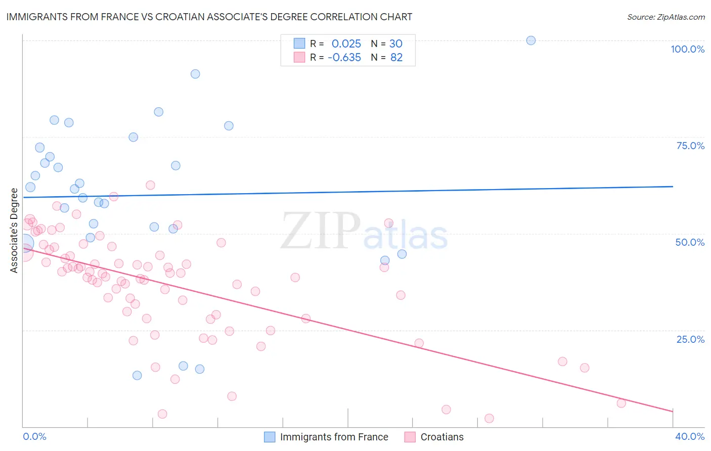 Immigrants from France vs Croatian Associate's Degree