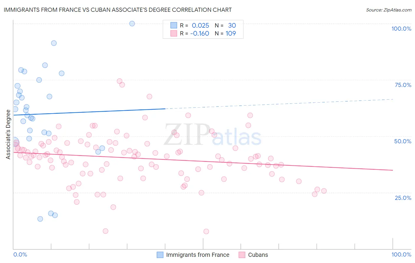 Immigrants from France vs Cuban Associate's Degree