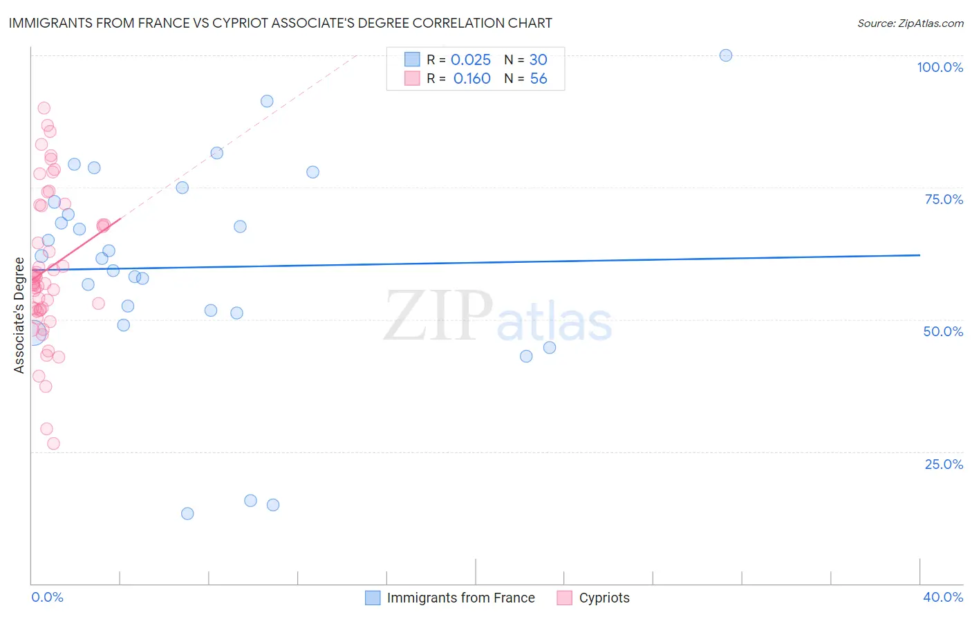 Immigrants from France vs Cypriot Associate's Degree