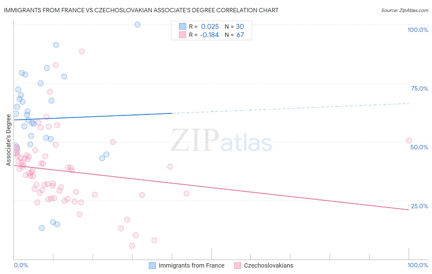 Immigrants from France vs Czechoslovakian Associate's Degree