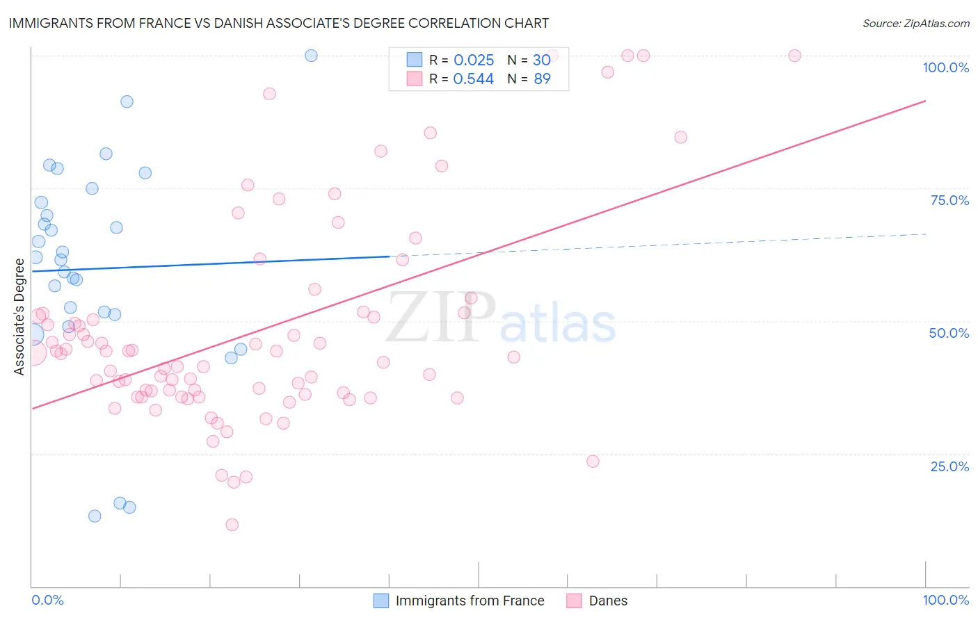 Immigrants from France vs Danish Associate's Degree