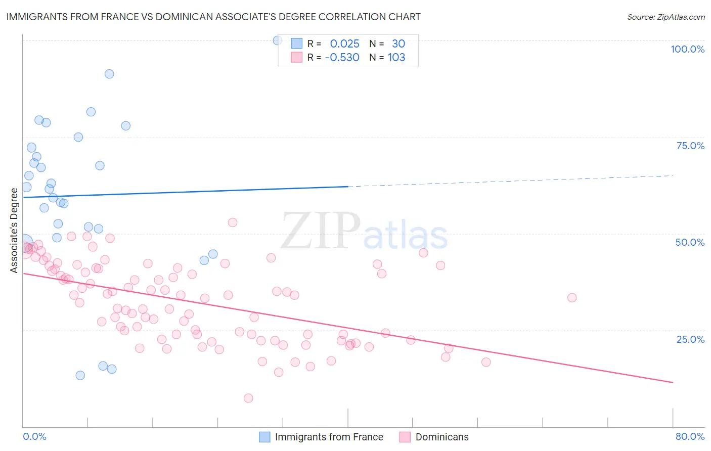 Immigrants from France vs Dominican Associate's Degree