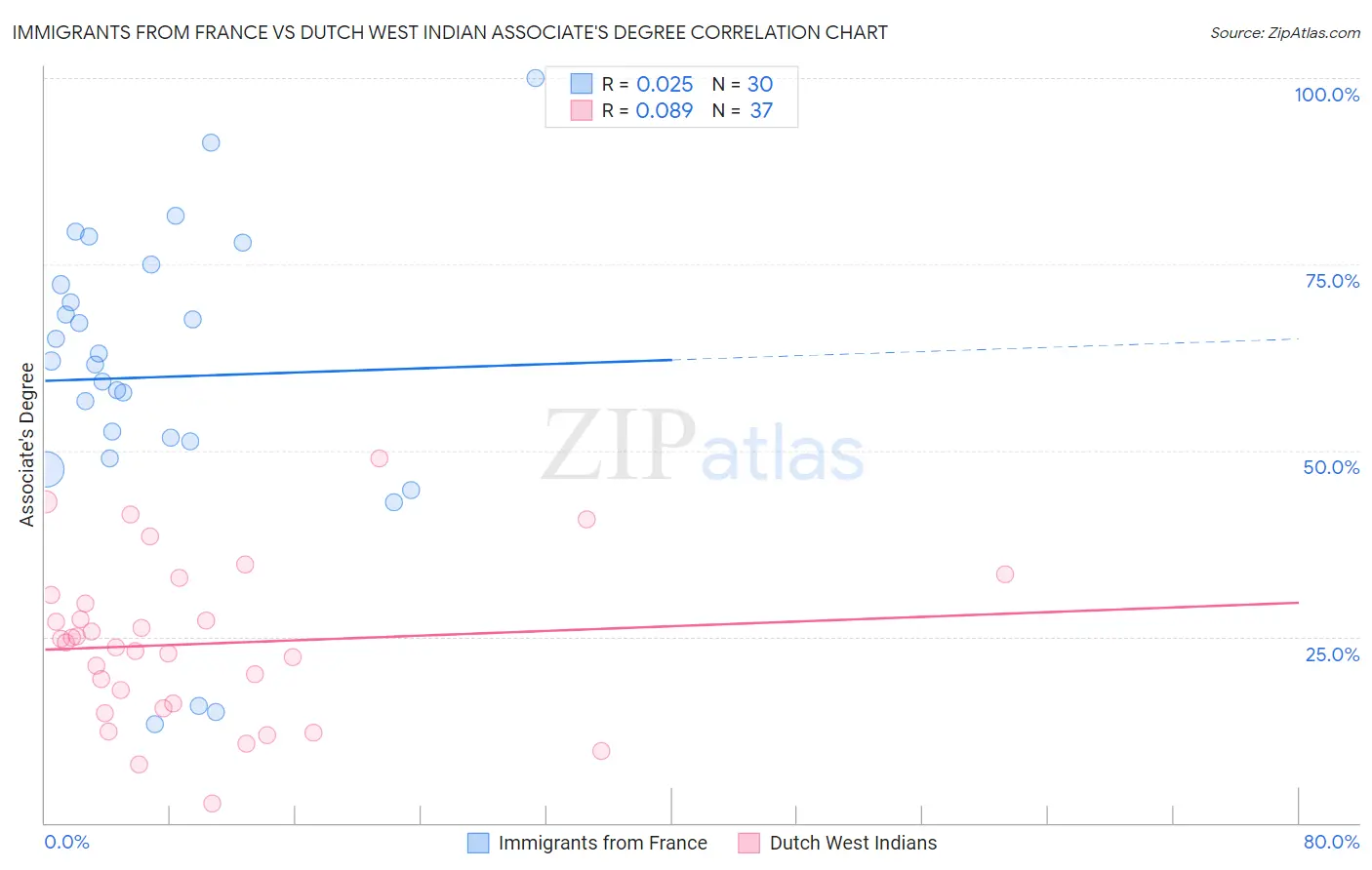 Immigrants from France vs Dutch West Indian Associate's Degree