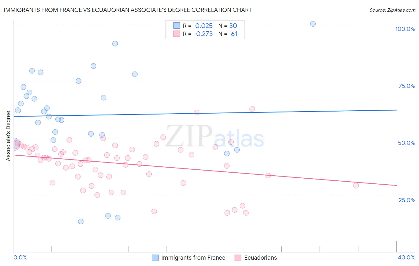 Immigrants from France vs Ecuadorian Associate's Degree