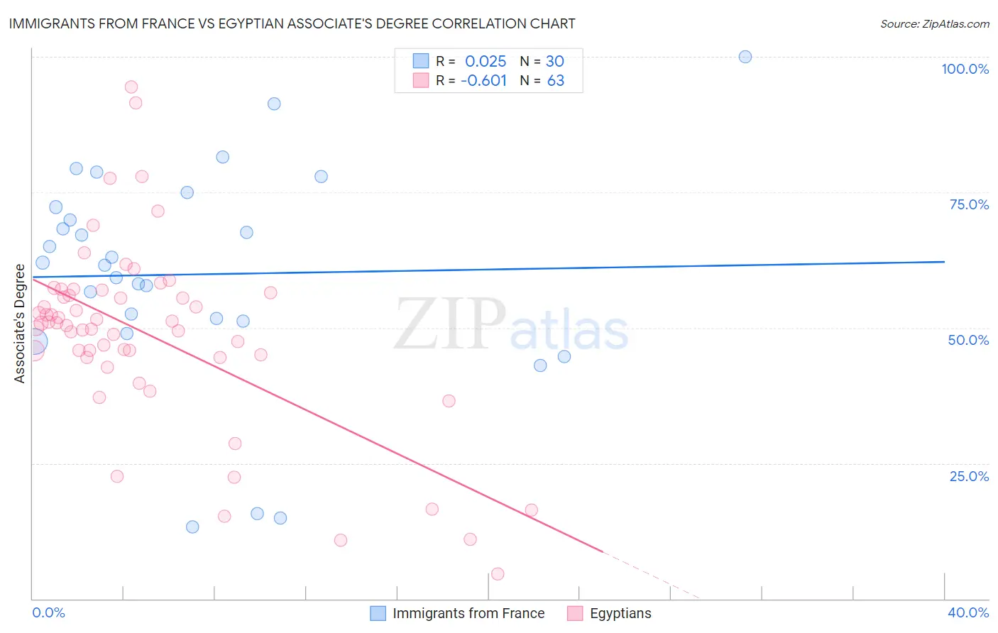 Immigrants from France vs Egyptian Associate's Degree